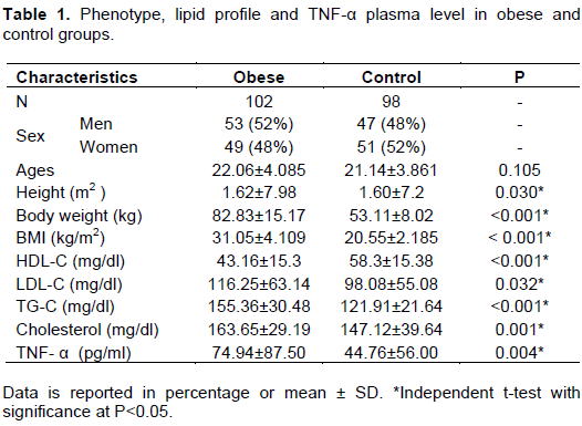 African Journal Of Biotechnology Polymorphism Of 308 G A Tnf I Gene Correlated With The Concentration Of Tnf I And Lipid Profile In Obese Subject Of Javanese Population