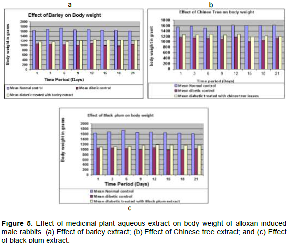 African Journal of Biotechnology - evaluation of the effects of plant ...