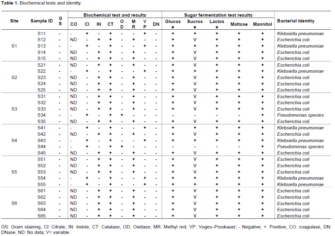 African Journal Of Microbiology Research Special, 49% OFF