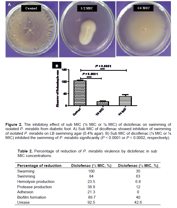 African Journal Of Microbiology Research Diclofenac Inhibits Virulence Of Proteus Mirabilis Isolated From Diabetic Foot Ulcer