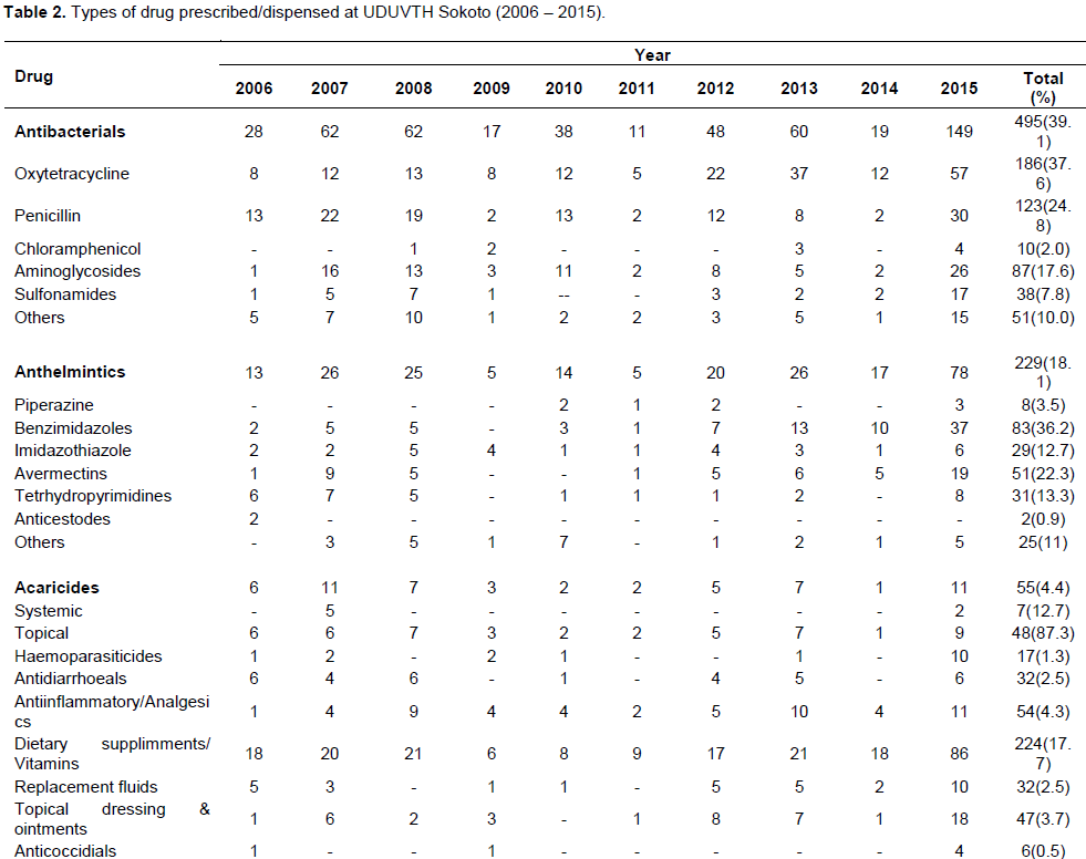 African Journal of Pharmacy and Pharmacology - drug use and ...