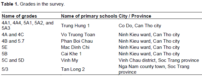 Educational Research And Reviews Identifying The Concept A œfractiona Of Primary School Students The Investigation In Vietnam