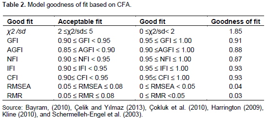 CFA Fit Index Values of the Scale