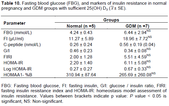 Journal Of Diabetes And Endocrinology Vitamin D And Insulin Resistance In Gestational Diabetes Mellitus