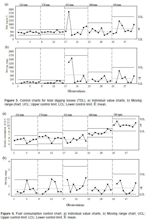 Control charts for total digging losses (TDL). a) Individual value