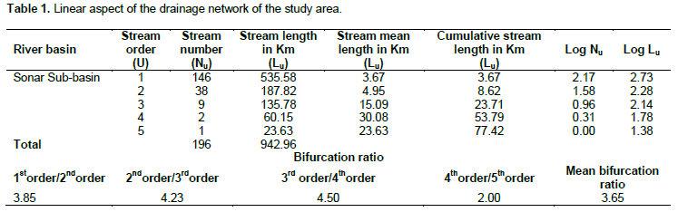 Mean stream length, stream length ratio and bifurcation ratio of