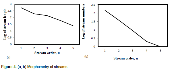 Mean stream length, stream length ratio and bifurcation ratio of