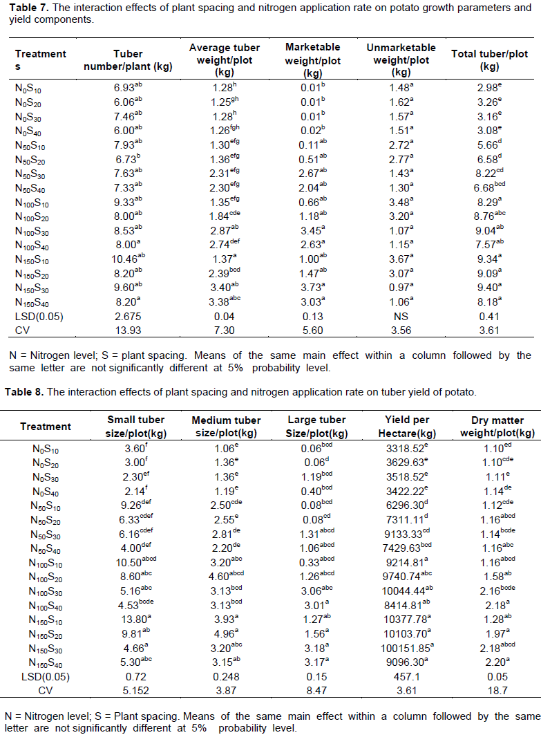 African Journal of Agricultural Research - yield and yield components ...