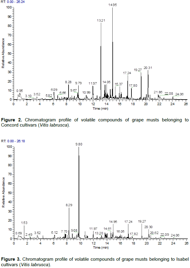 African Journal Of Agricultural Research Characterization And Evaluation Of Volatile Compounds Of Three Grape Varieties Vitis Labrusca From The Region Of Bento Gona Alves A Rs