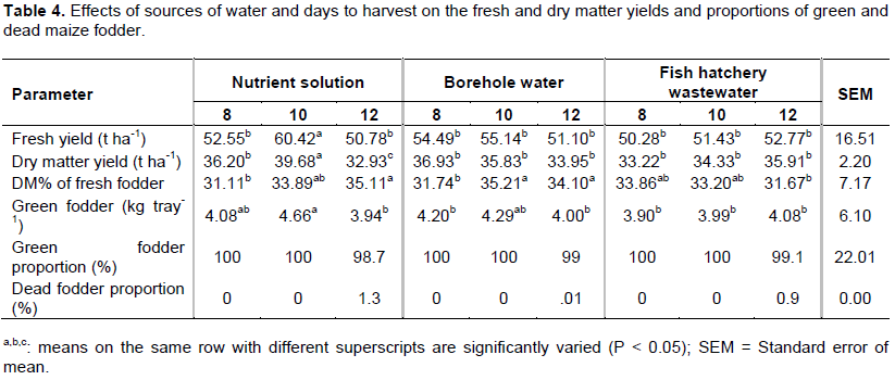 African Journal of Agricultural Research - water use efficiency and ...