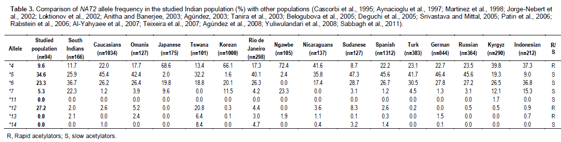 PDF) NAT2 Acetylators Gene Polymorphisms in Peruvian Populations