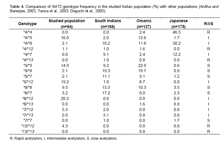 PDF) NAT2 Acetylators Gene Polymorphisms in Peruvian Populations of the  Coast, the Andean and the