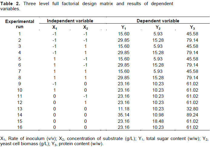 African Journal Of Biotechnology Optimization Of Saccharomyces Cerevisiae Skm10 Single Cell Protein Production From Mango Magnifera Indica L Waste Using Response Surface Methodology