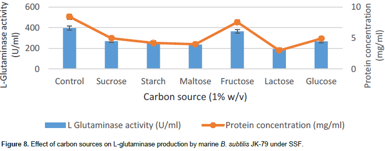 African Journal Of Biotechnology Maximizing L Glutaminase Production From Marine Bacillus Subtilis Jk 79 Under Solid State Fermentation