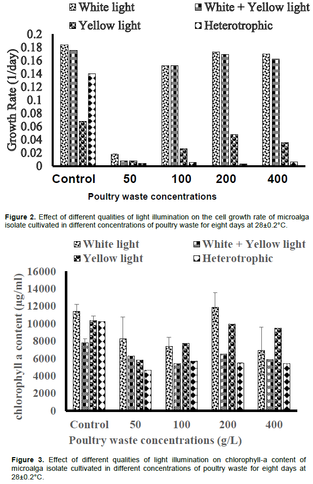 African Journal Of Biotechnology Evaluation Of Poultry Waste Medium And Light Quality For Lipid Accumulation In Fresh Water Green Microalgae Isolate