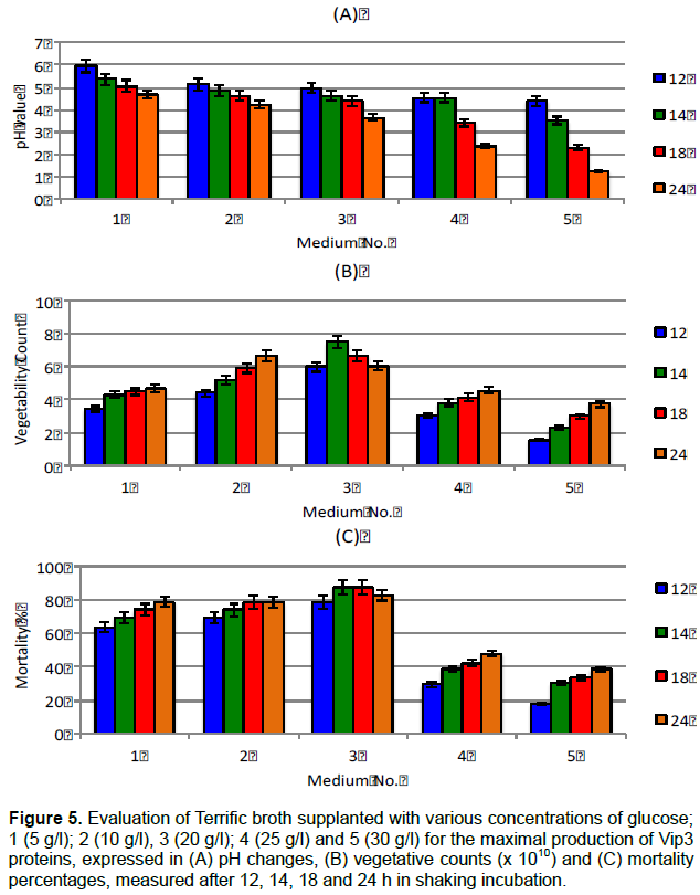 Frontiers  Diversity of Bacillus thuringiensis Strains From Qatar