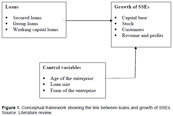 African Journal of Business Management - loans and growth of small ...