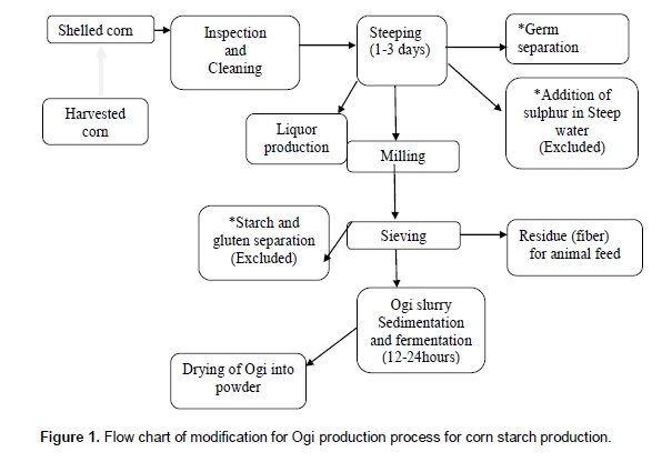 Flow Chart For Ogi Production