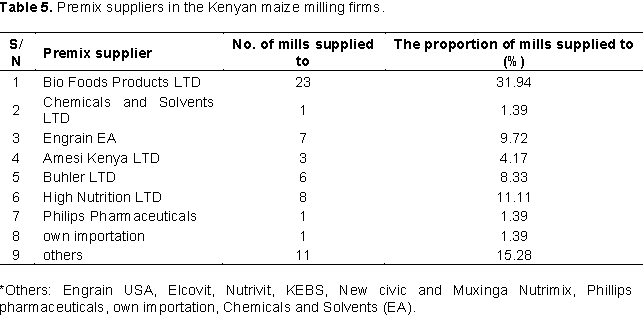 African Journal Of Food Science Status Of Commercial Maize