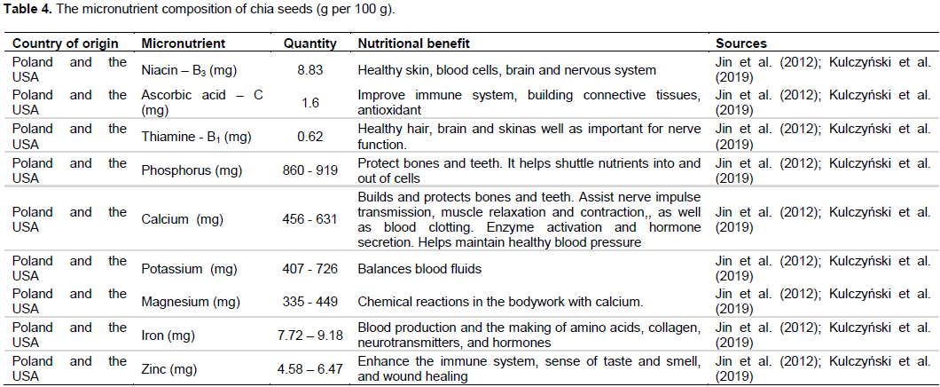 African Journal Of Food Science Nutritional Health Benefits And Usage Of Chia Seeds Salvia Hispanica A Review