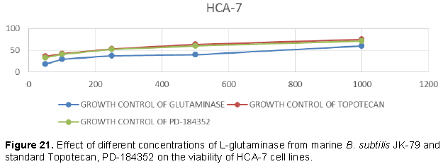 African Journal Of Microbiology Research Purification And Characterisation Of A Novel Broad Spectrum Anti Tumor L Glutaminase Enzyme From Marine Bacillus Subtilis Strain Jk 79