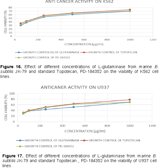 African Journal Of Microbiology Research Purification And Characterisation Of A Novel Broad Spectrum Anti Tumor L Glutaminase Enzyme From Marine Bacillus Subtilis Strain Jk 79