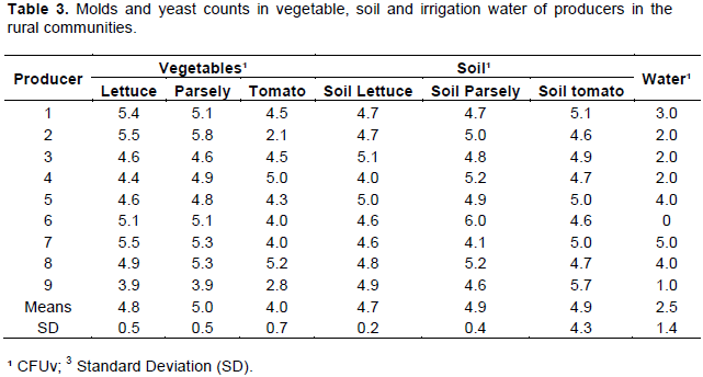 A) Yeast growth (log 10 CFU/g) on mixed vegetable salads storage