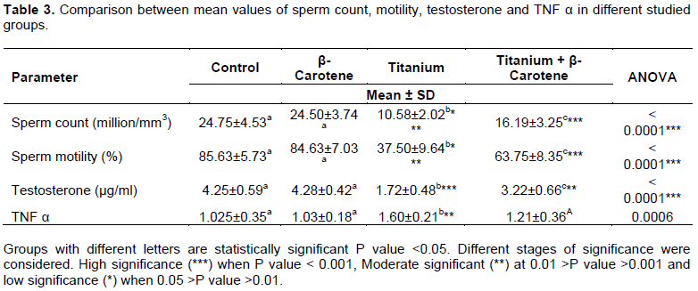 African Journal Of Pharmacy And Pharmacology Histopathological And Genetic Study On The Protective Role Of I Carotene On Testicular Tissue Of Adult Male Albino Rats Treated With Titanium Dioxide Nanoparticles