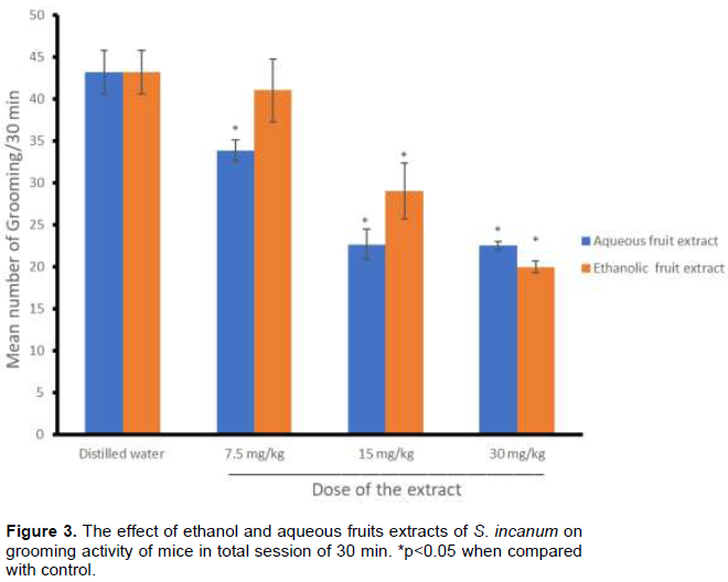 African Journal Of Pharmacy And Pharmacology Novelty Induced Behavior And Memory Enhancing Activities Of Aqueous And Ethanol Extracts Of Solanum Incanum Linn Fruits In Mice