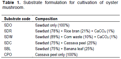 Whole Peeled Straw Mushrooms 3 Kg. 6/3.18 Kg.