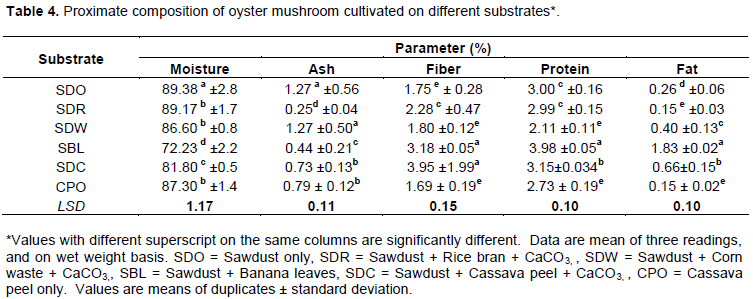 https://academicjournals.org/files/images/AJPS/2018/July/Onyeka%20and%20Okehie%206.png