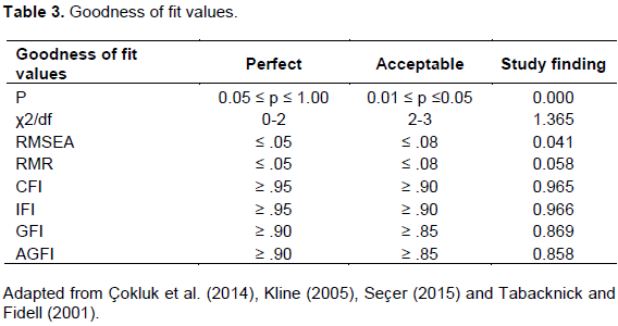 Fit indexes and CFA values for the scale