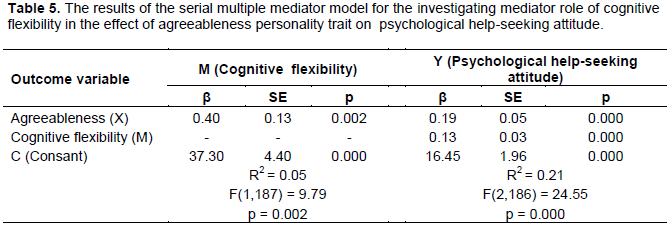 Educational Research And Reviews The Relationships Between The Big Five Personality Traits And Attitudes Towards Seeking Professional Psychological Help In Mental Health Counselor Candidates Mediating Effect Of Cognitive Flexibility