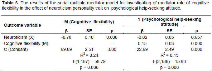 Educational Research And Reviews The Relationships Between The Big Five Personality Traits And Attitudes Towards Seeking Professional Psychological Help In Mental Health Counselor Candidates Mediating Effect Of Cognitive Flexibility