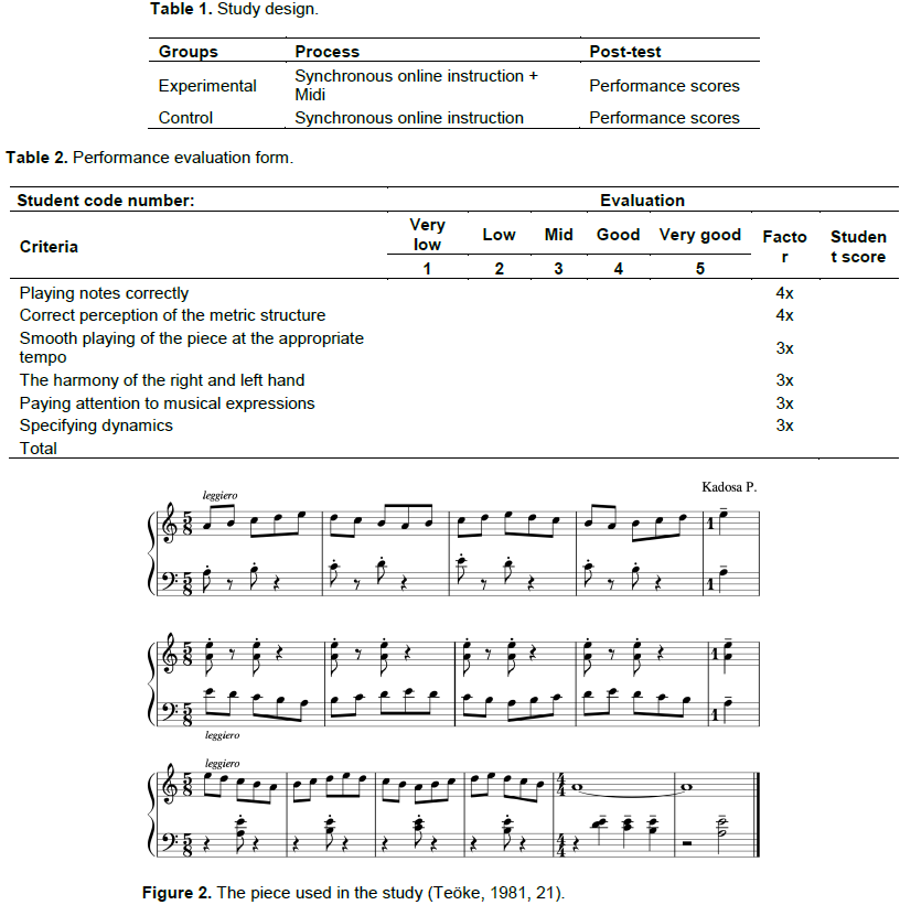 aanplakbiljet gids opgraven Educational Research and Reviews - aksak rhythm studies in distance piano  education with use of midi