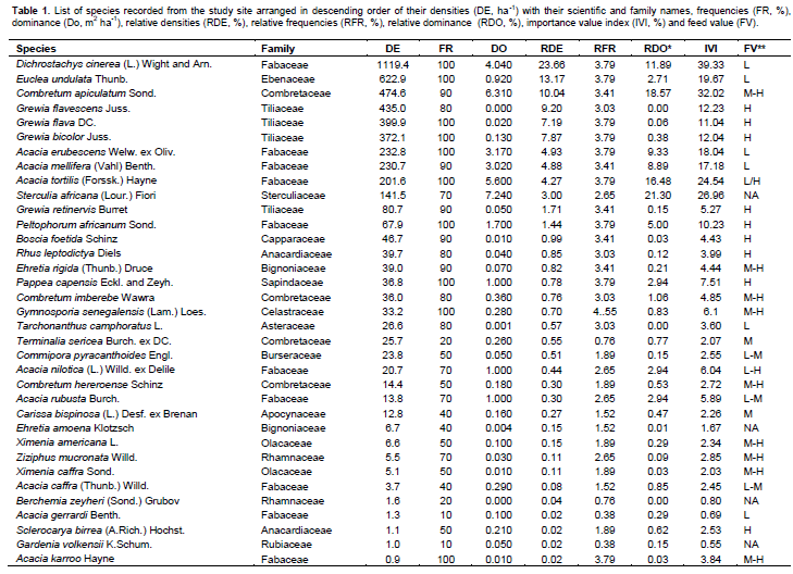 International Journal of Biodiversity and Conservation - diversity ...