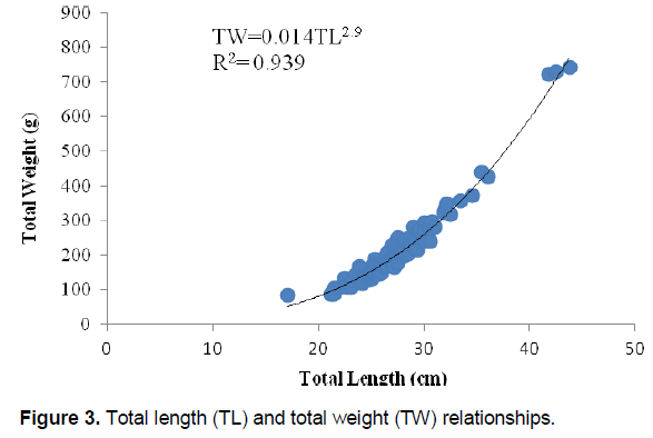 Morphometric measurements taken on each fish. (Lt: Total length; LF: At
