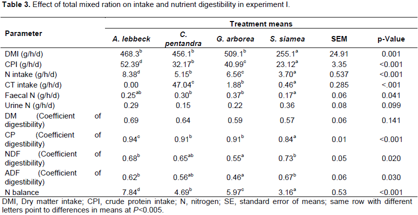 International Journal of Livestock Production - effects of tanniferous  browse plant supplementation on the nutrient digestibility and growth of  djallonkÃ© rams
