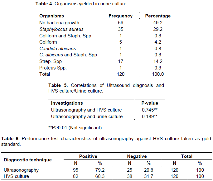 International Journal Of Medicine And Medical Sciences Diagnostic Accuracy Of Ultrasound Scans For The Diagnosis Of Pelvic Inflammatory Disease Keeping Laboratory High Vaginal Swab Urine Microscopy Culture As Gold Standard In Anambra