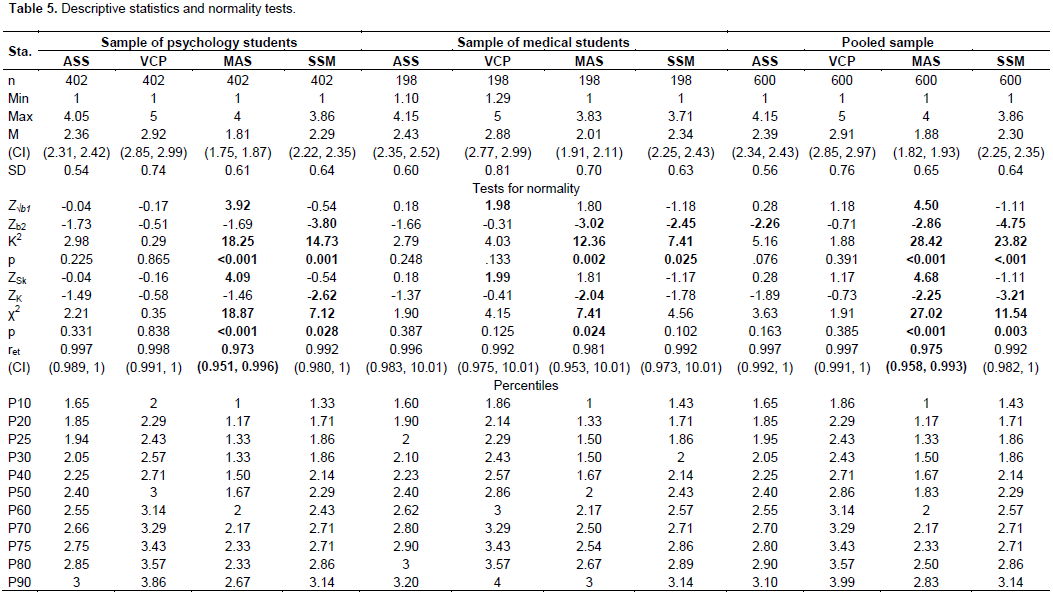 International Journal of Psychology and Counselling - validation of the ...