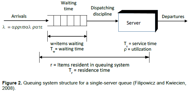 queuing system model