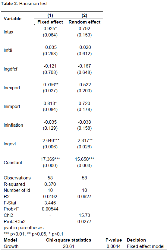 Journal Of Accounting And Taxation Tax Evasion Empirical Evidence From Sub Saharan Africa