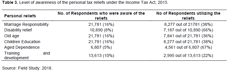 Journal Of Accounting And Taxation Utilization Of Personal Tax Relief Schemes An Empirical Analysis In The Context Of Tax Evasion