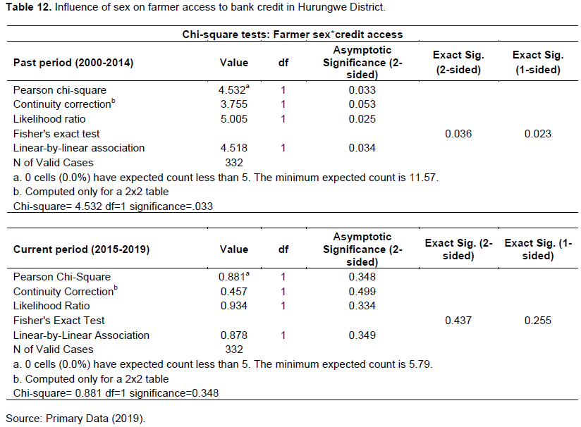 Journal of Development and Agricultural Economics - bank credit access trends among farmers in ...