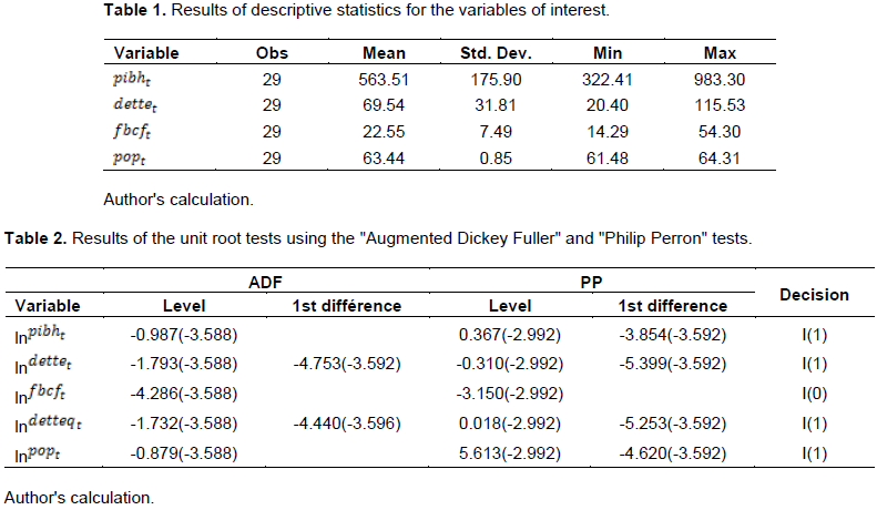 Descriptive layout of effects on debt rate