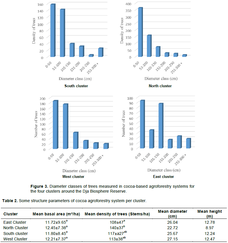 PDF) Carbon storage potential of cacao agroforestry systems of