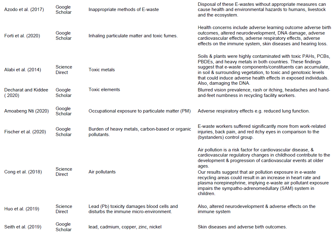 Journal of Engineering and Technology Research - the impact of  electronic-electrical waste on human health and environment: a systematic  literature review