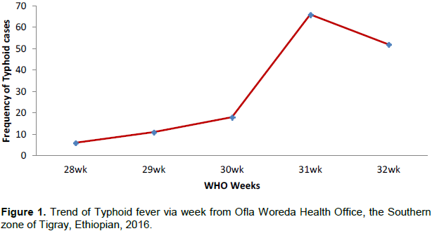 Journal Of Infectious Diseases And Immunity Typhoid Fever Outbreak Investigation In Ofla Woreda Southern Zone Of Tigray Region Ethiopia 2016 An Unmatched 1 2 Case Control