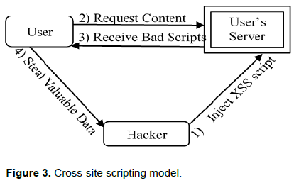 Web Security SQL Injection, XSS, CSRF, Parameter Tampering, DoS