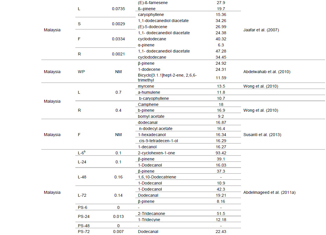 Journal Of Medicinal Plants Research Genus Etlingera A Review On Chemical Composition And Antimicrobial Activity Of Essential Oils